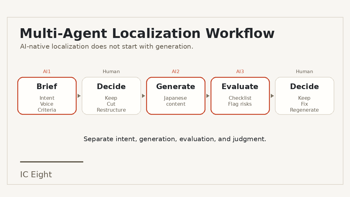 IC Eight Multi-Agent Localization Workflow: AI1 Brief, Human Decide, AI2 Generate, AI3 Evaluate, Human Decide